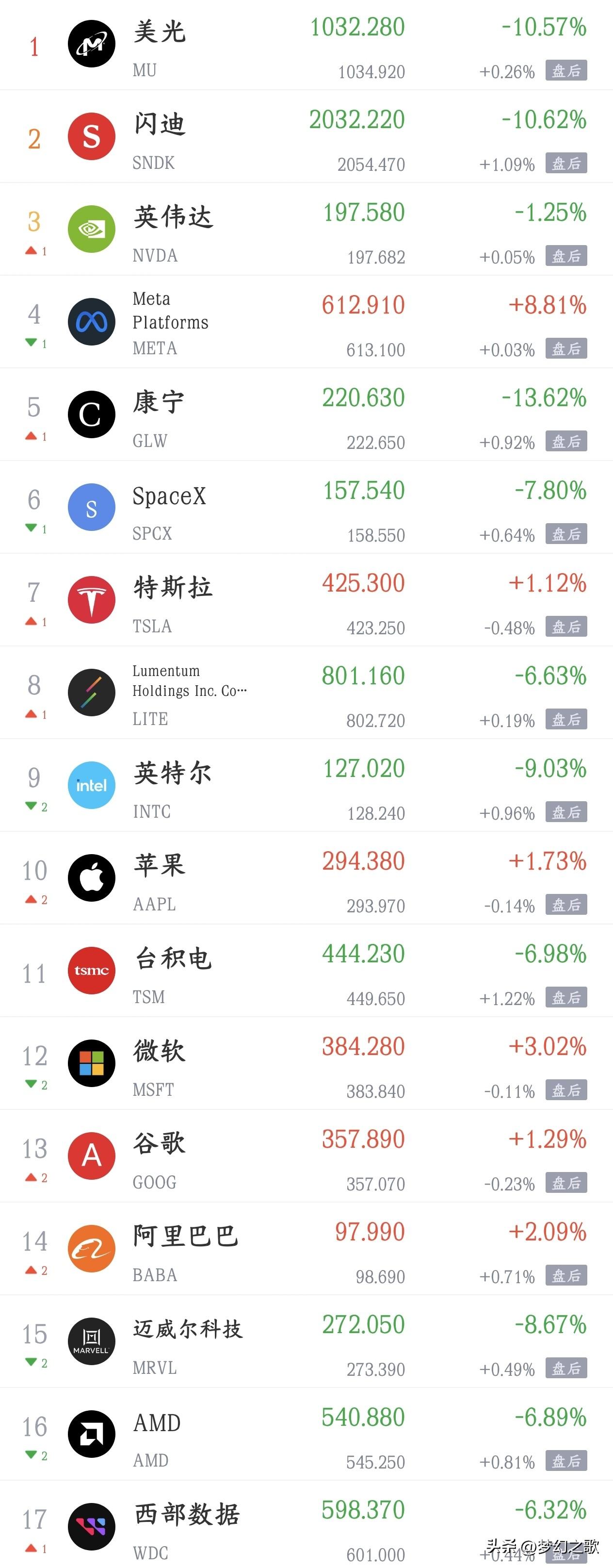 太难了，科技股全线暴跌
美股三大指数全线调整，纳斯达克指数下跌0.66%，道琼斯