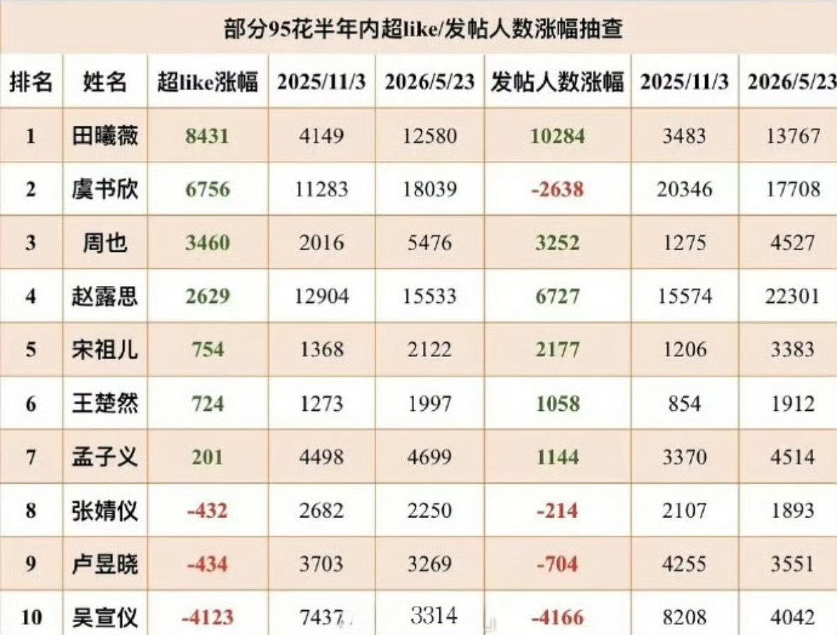 95花超like涨幅排名，田曦薇第一🔝 