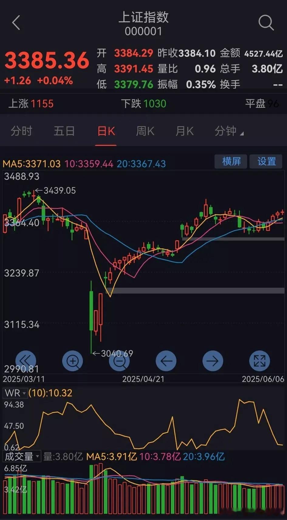 周一大盘走势预测（6月9日）       周五大盘小幅上涨。      从大盘的