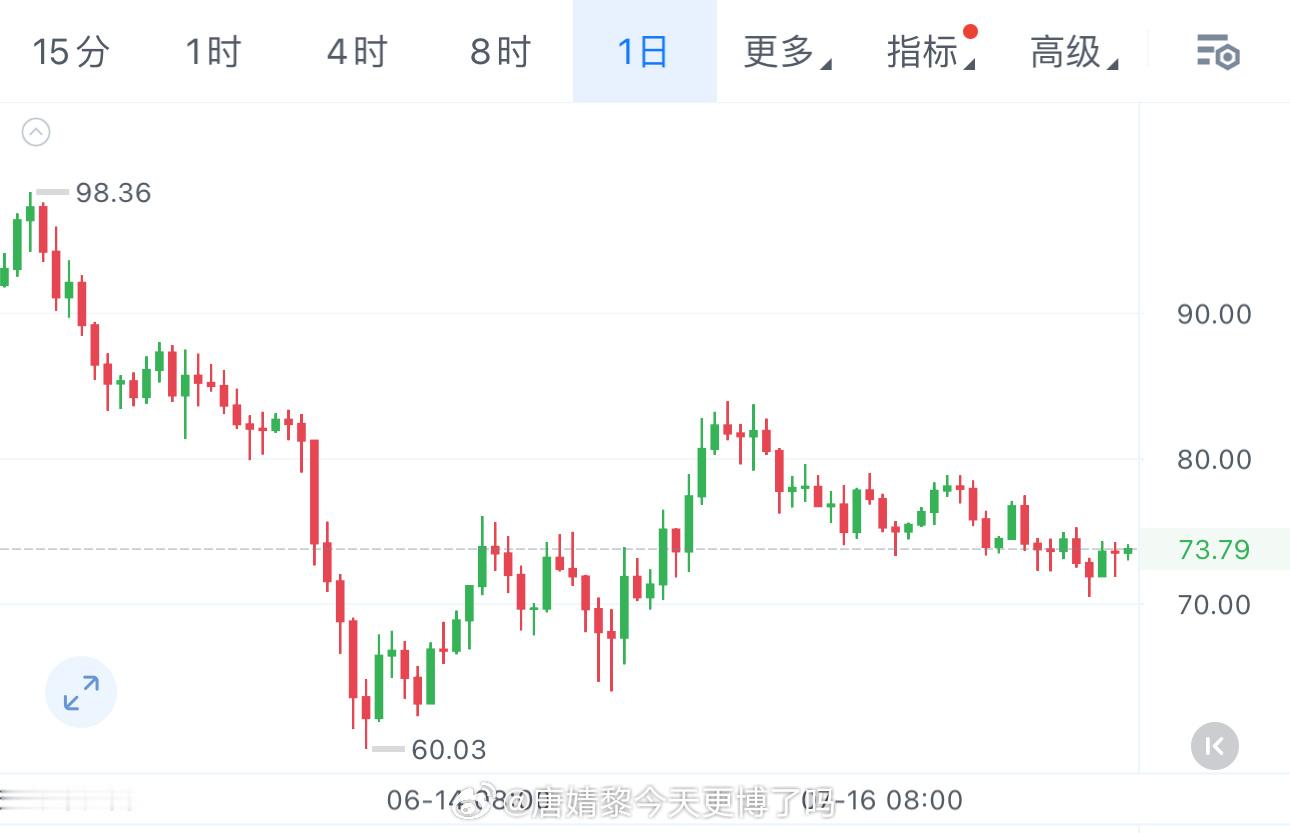 关于sol 我还是那句话反弹不过76都是🈳所以晚间反弹75-76直接箜，看72