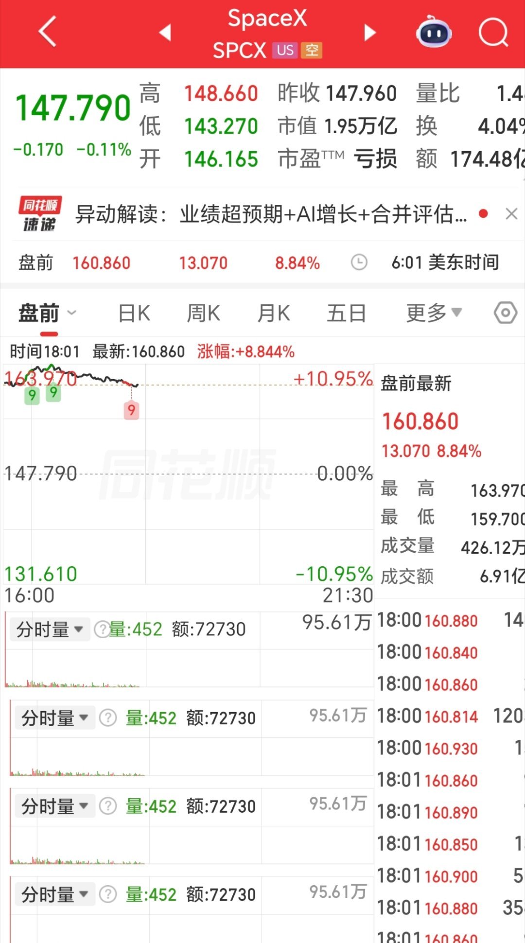 不得不说马斯克真是会推动市场情绪。才公布不久，SpaceX盘前就大涨了，最近市场