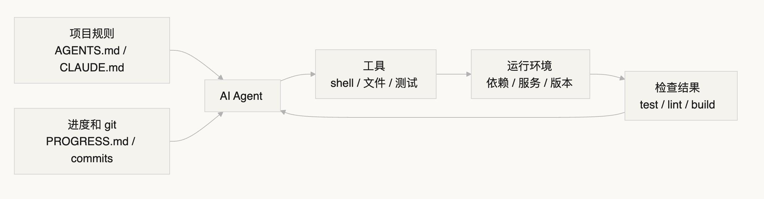 Harness 到底是什么？。"Harness"这个词在 AI cod...