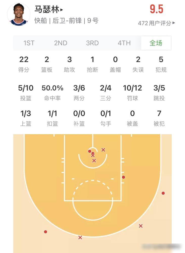 快船狂胜25分，马瑟林赛后被森林狼球员围堵推搡。
替补出战25分24秒，马瑟林
