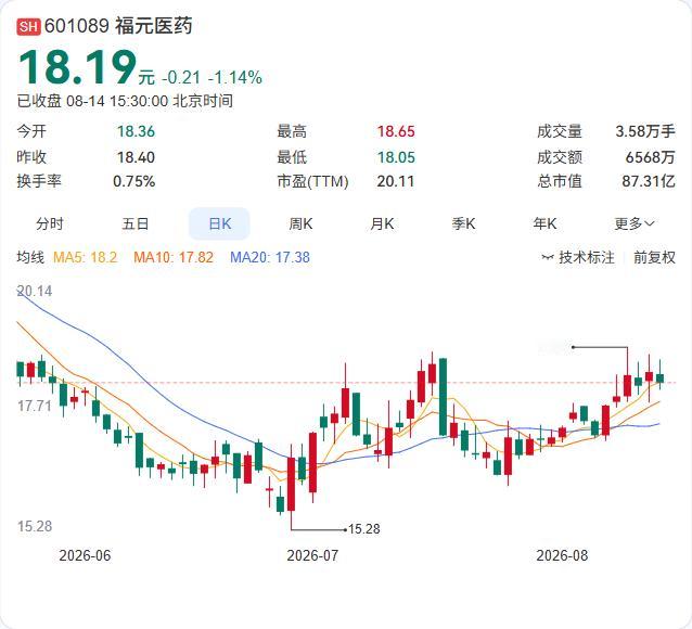福元医药上半年增收不增利，净利润降三成，费用端侵蚀利润成主因

福元医药8月14