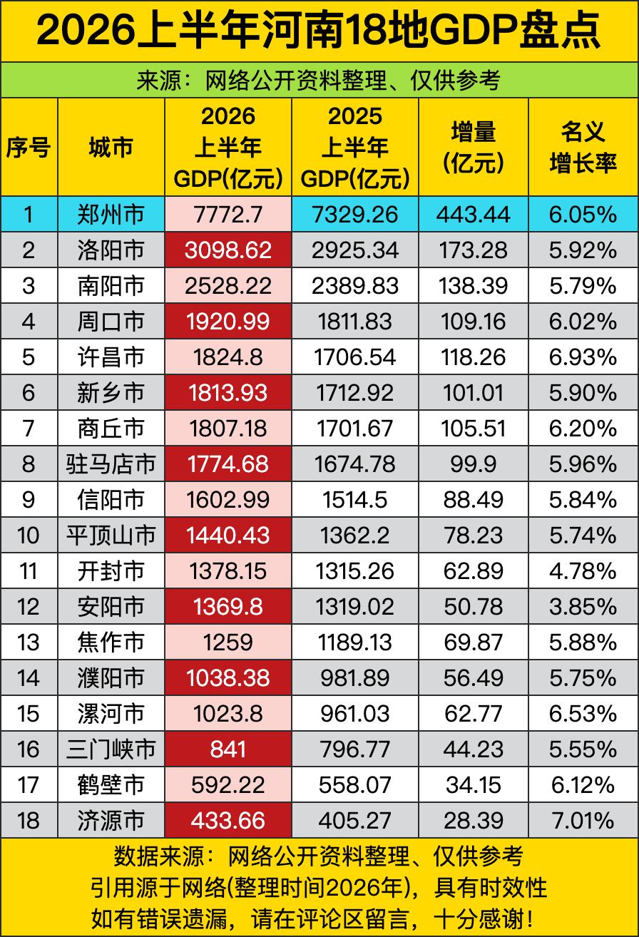郑州直接把7772.7亿的体量拉到了榜首位置，把第二名洛阳甩开了近4700亿的差