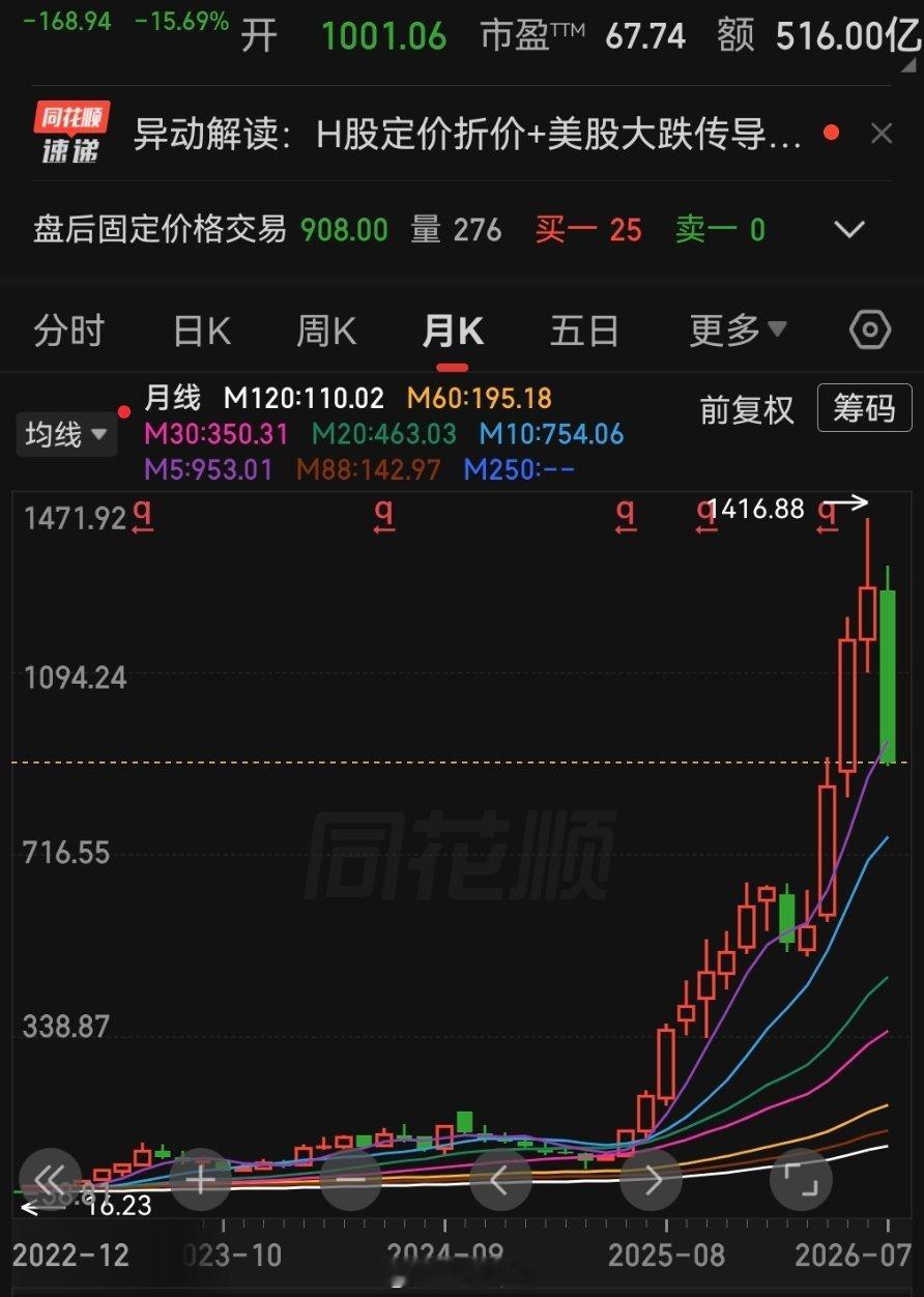 a股 光模块龙头月线上这根第一根大阴线，ai解释:中际旭创出现了放量大阴线技术形