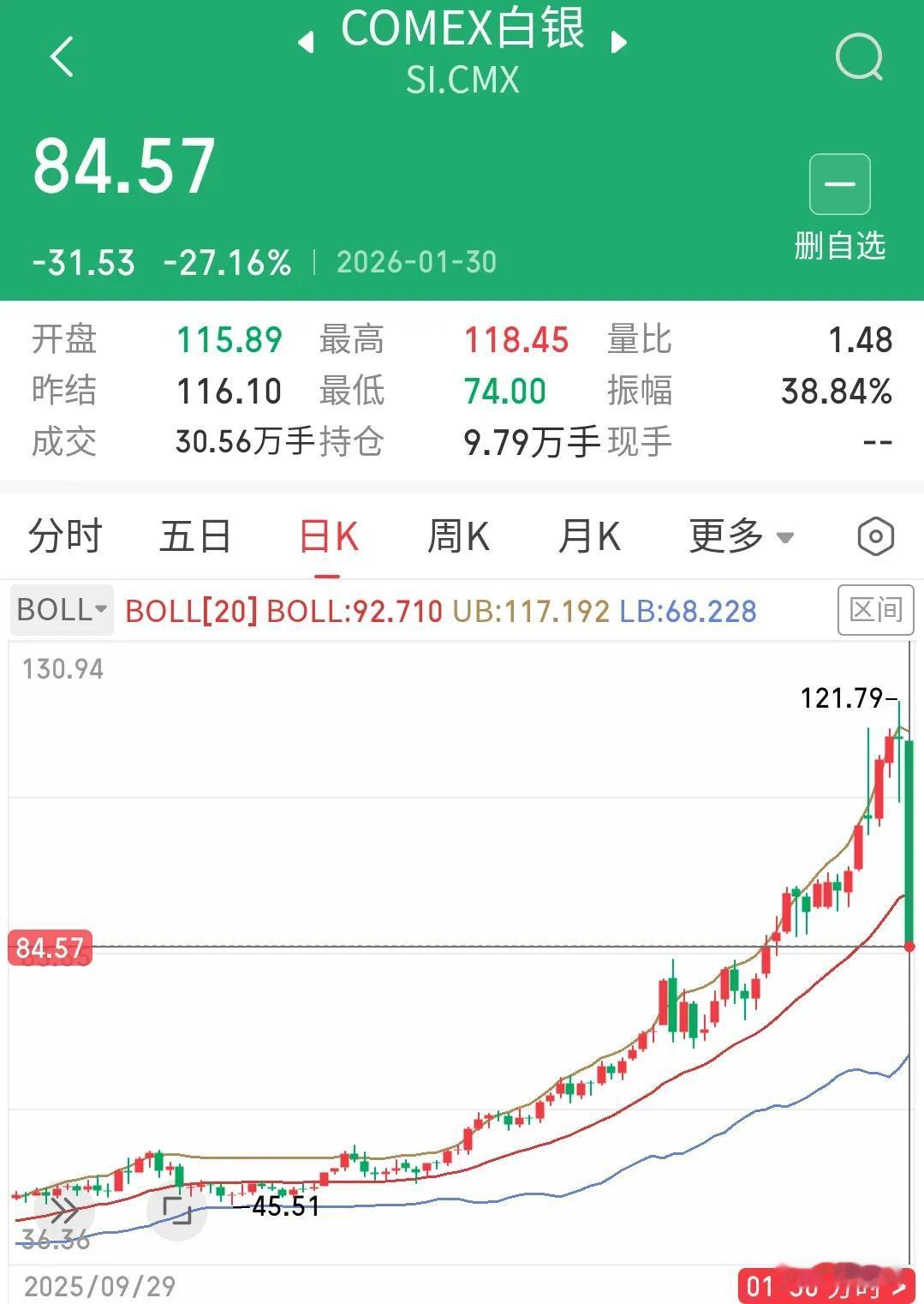 白银大跌27%，曾一度跌幅超过30%，辛辛苦苦几周，一夜回到解放前。因美联储主席