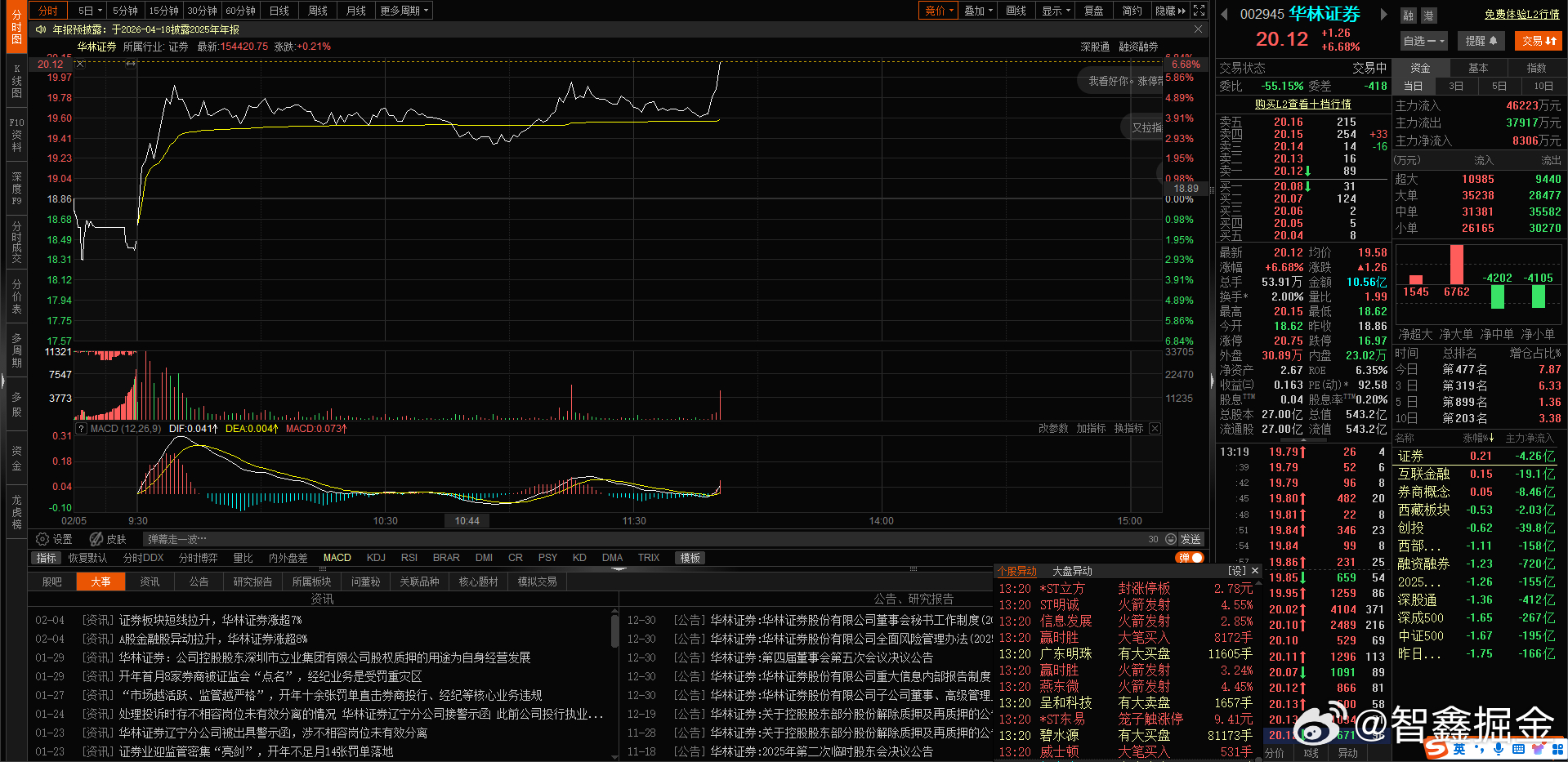 又拉证券$华林证券 sz002945$ 