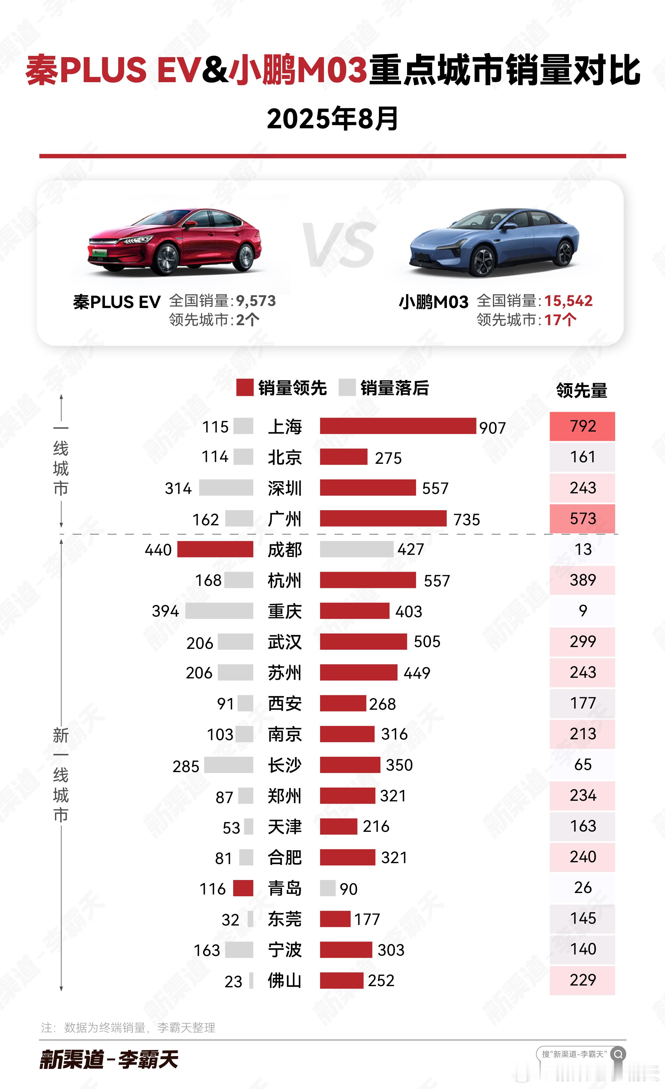 【秦PLUS EV VS 小鹏M03 8月重点城市销量对比】M03大幅领先，重点
