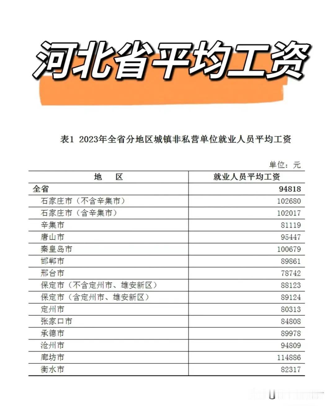 河北省平均工资已经那么高了吗？太不可思议了！

感觉比安徽、湖南、湖北等很多地方