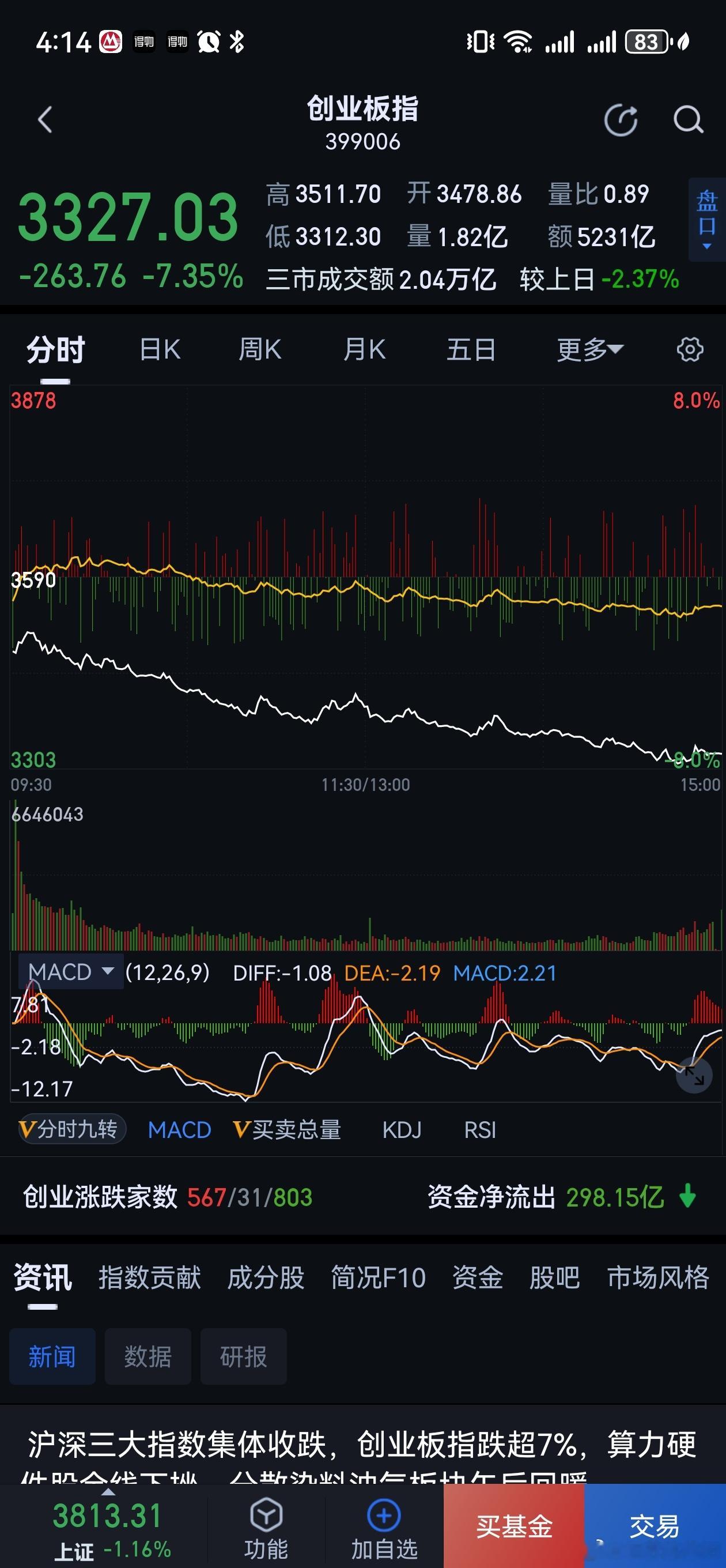 美国科技跌是因为中国造出来了光刻机，韩国跌是因为美国跌，中国跌是因为韩国跌。结论