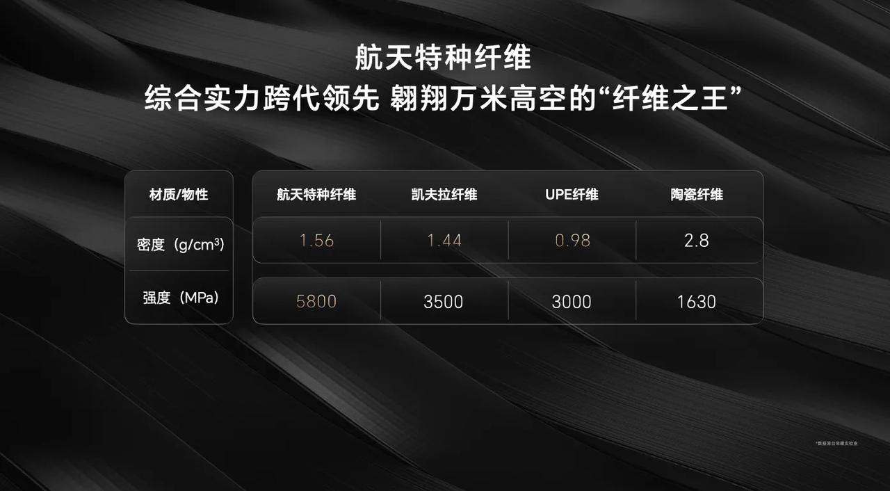 #荣耀发布行业首款10%硅含量电池#，去年荣耀Magic V2能够做到了9.9m