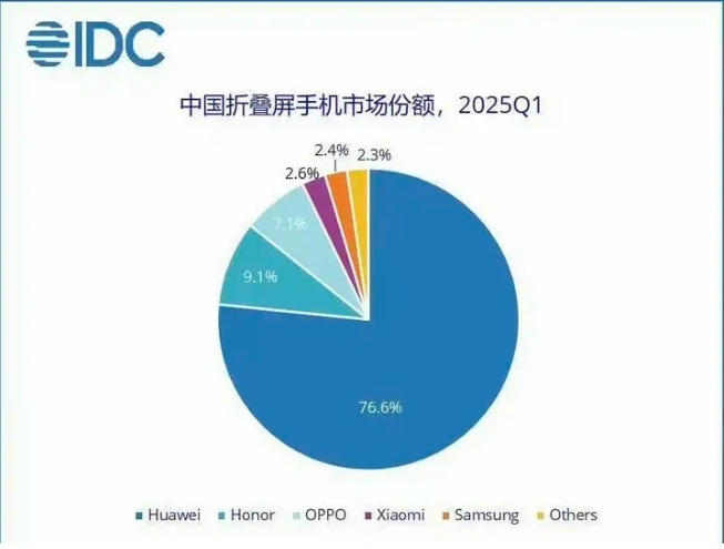 中国折叠屏手机市场，华为在2025Q1以76.6%市场份额拿下第一。所以有人这么