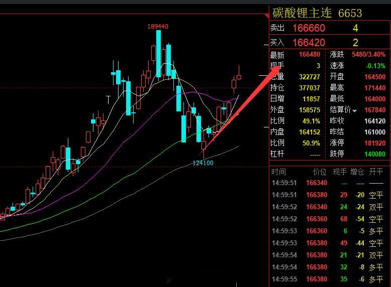 碳酸锂还是很符合预期的，日线级别回踩支撑之后发起再次多头进攻，近期还是关注回踩支