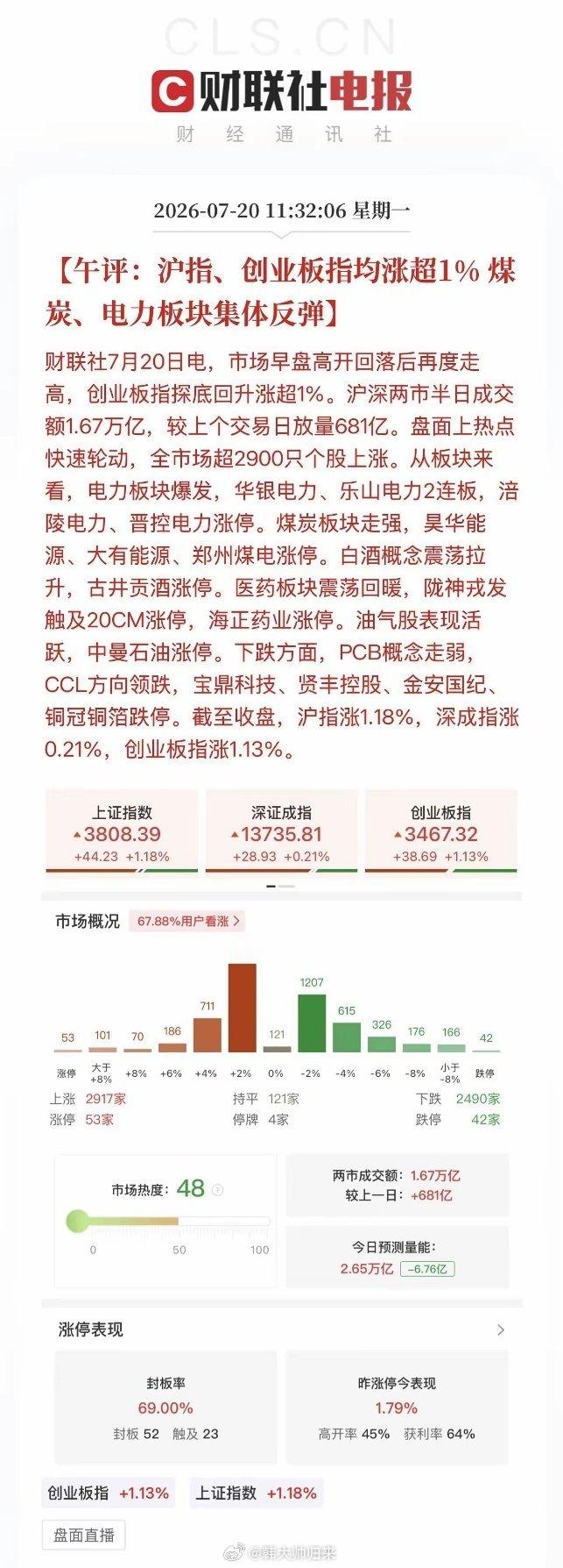半导体、商业航天、机器人、锂电，今天妥妥四大重灾区！不过维稳利好见效！午盘沪指、