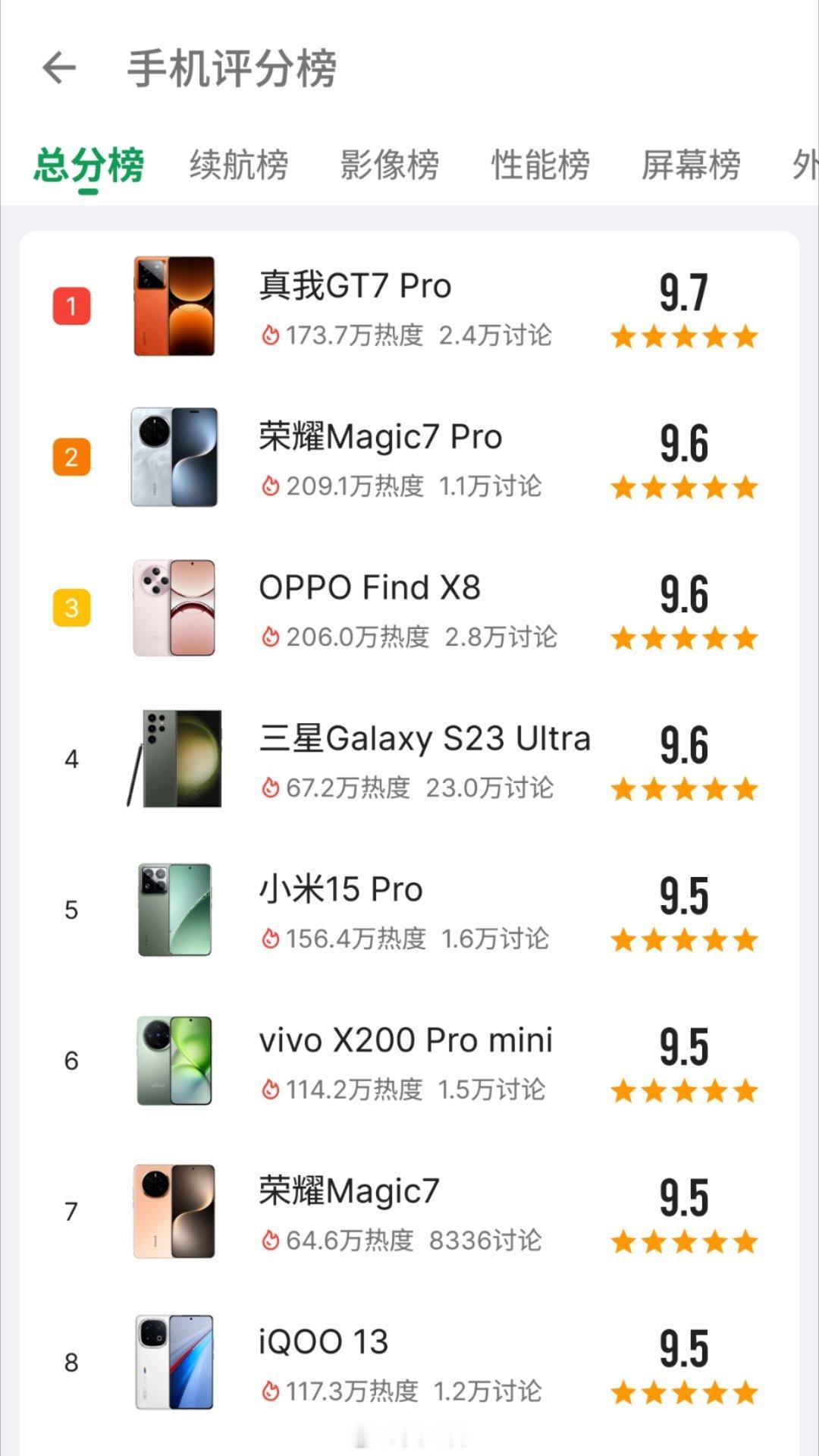 真我GT7 Pro不声不响来到了某安手机总分榜第一，骁龙8至尊版+大电池长续航+