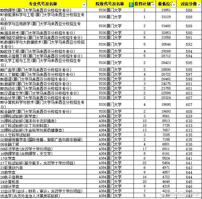 厦大回应644分考生误报分校不说谁对谁错，只是希望明年不要再有这种新闻了，这对考