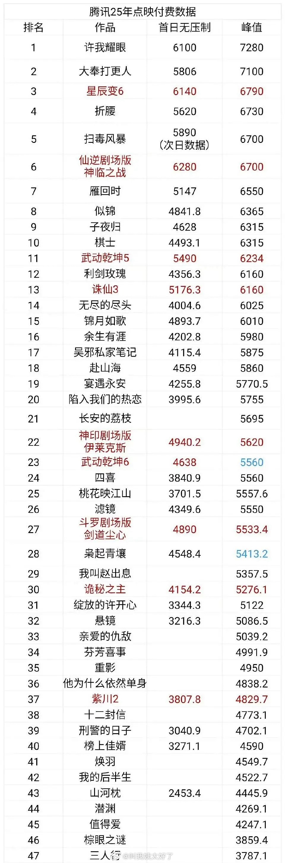 2025腾讯剧集点映数据，赵露思的《许我耀眼》竟然这么高？
