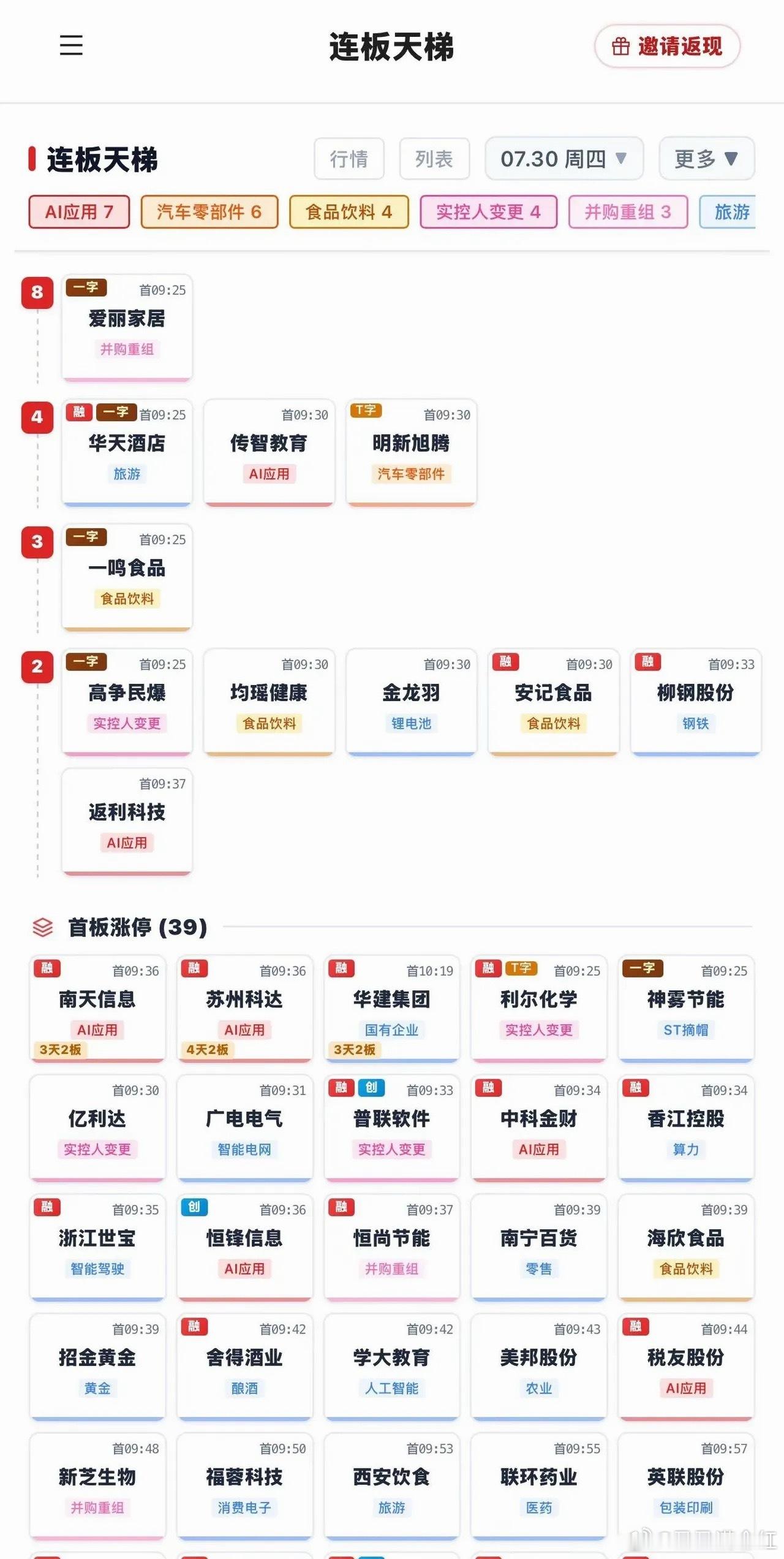 7月30日周四上午收盘（11:30）🐉 8板：爱丽家居（并购重组），09:25