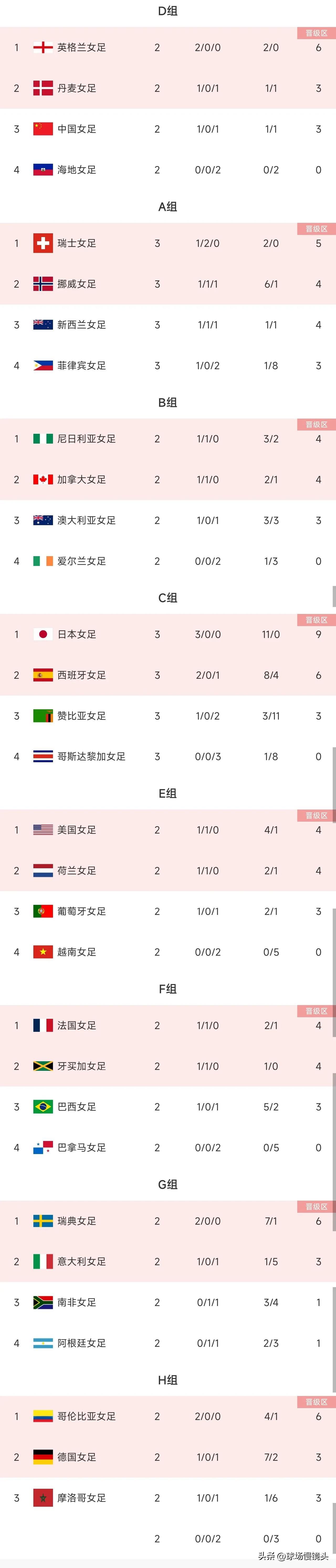 随着日本女足4：0完胜西班牙女足，女足世界杯四强可能在这四支队伍产生——

4，