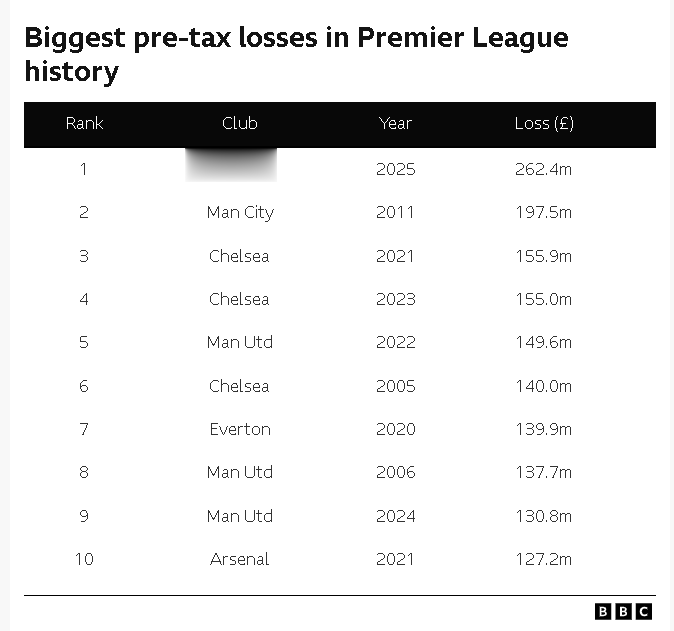 英超税前亏损历史前十名：切尔西2.62亿居首并4度上榜