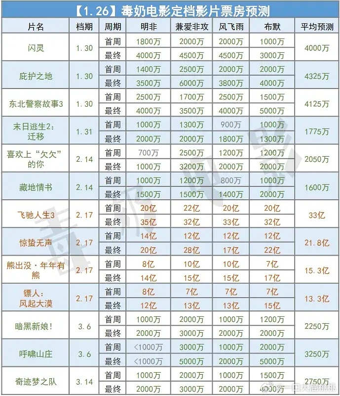 毒奶更新春节档票房预测～飞驰33，惊蛰21，熊熊15，镖人13 