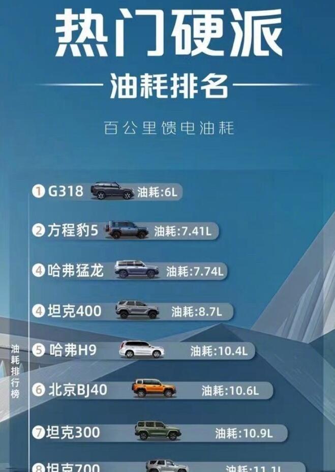以前，大家总觉得越野车的油耗都挺高的，一个个都是“油老虎”，一般人就算有钱买车，