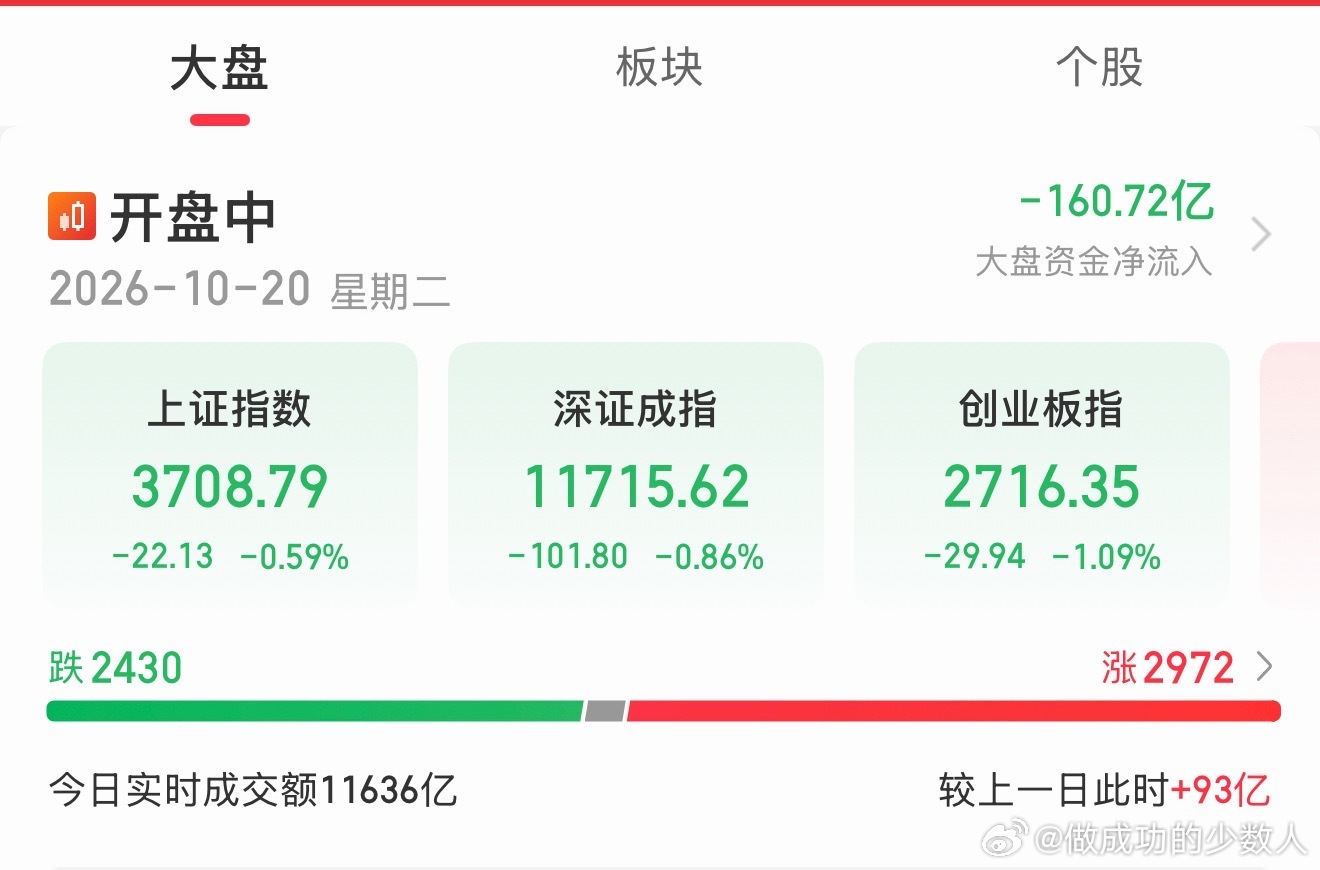 这种大盘环境，冲高一定要学会跑。昨天才开完会，今天下午就开始跳水..股市股票a股