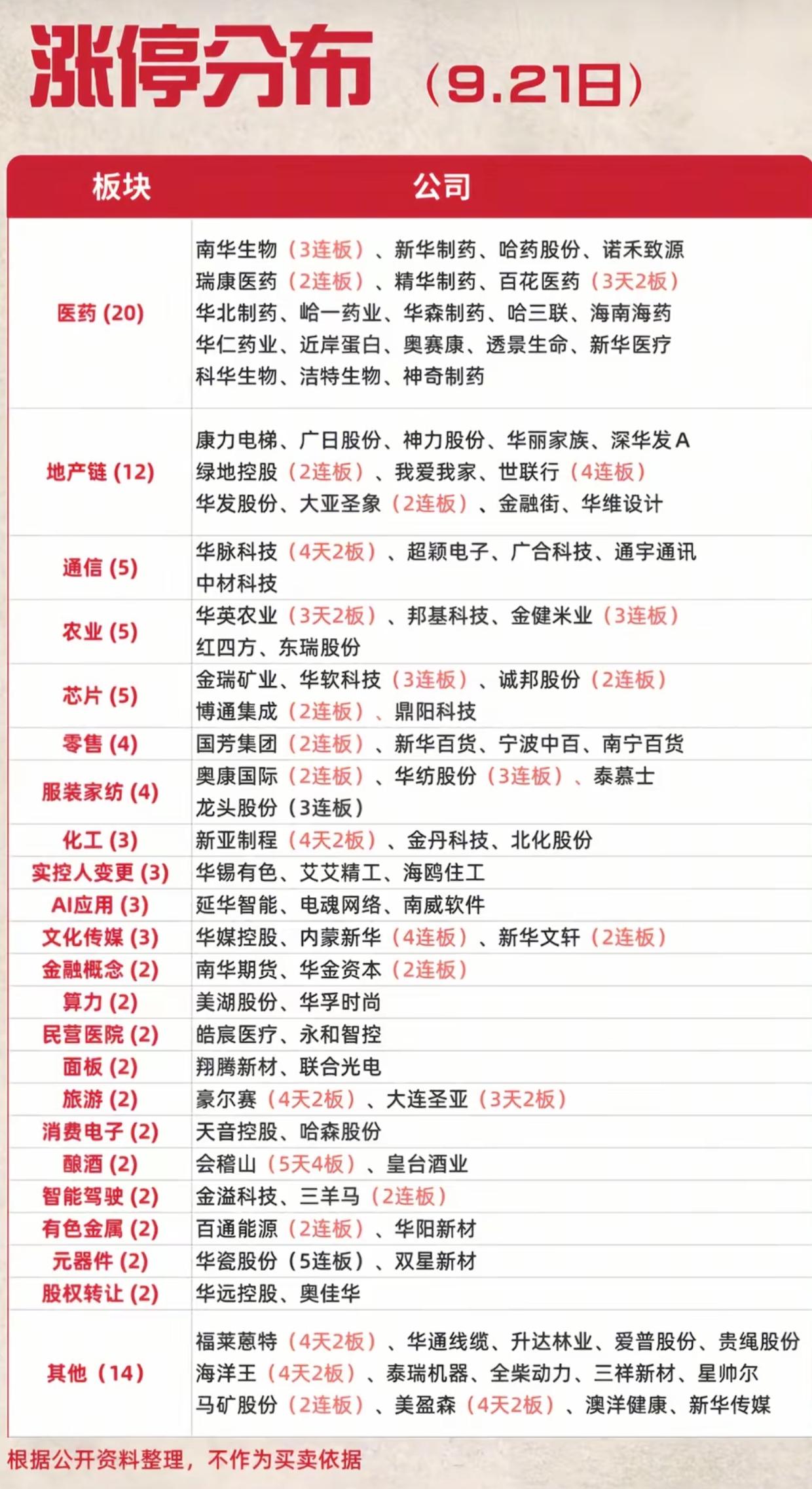 9.21收盘涨停分布！医药板块爆发拿下20家涨停，全场主线清晰
 
9月21日收