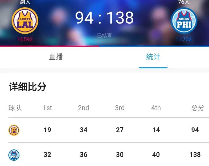 破记录，湖人狂输76人44分！别不承认，没有哈登的76人是一支强队！
数据显示，
