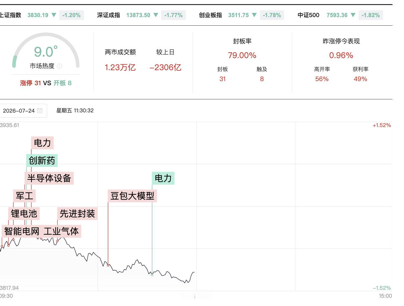 【A股半日成交1.23万亿缩量2306亿】A股半日缩量2306亿 7月24日，市