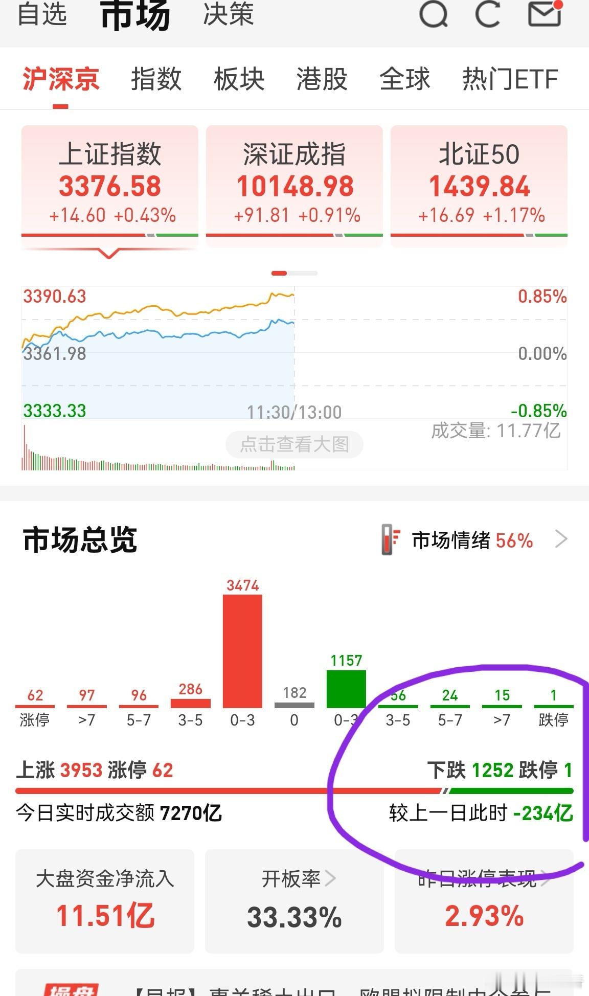 指数红红的，氛围很不错，却没放量。[思考]拉升的个股却不是最近熟悉的，而是电池，