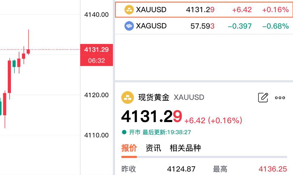好消息，
现货黄金
也就是伦敦金，
再度翻红了。
现在报价4131.29美元，