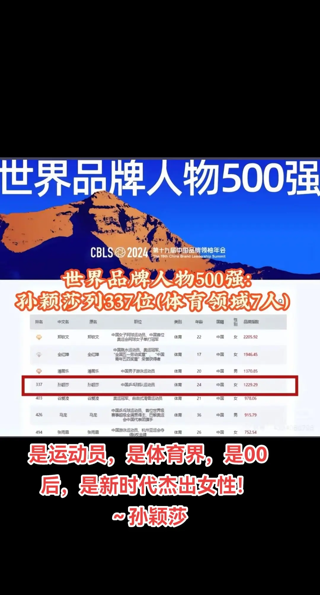 孙颖莎终将成为不被奖牌定义的伟大运动员。2024世界品牌人物500强～位列337