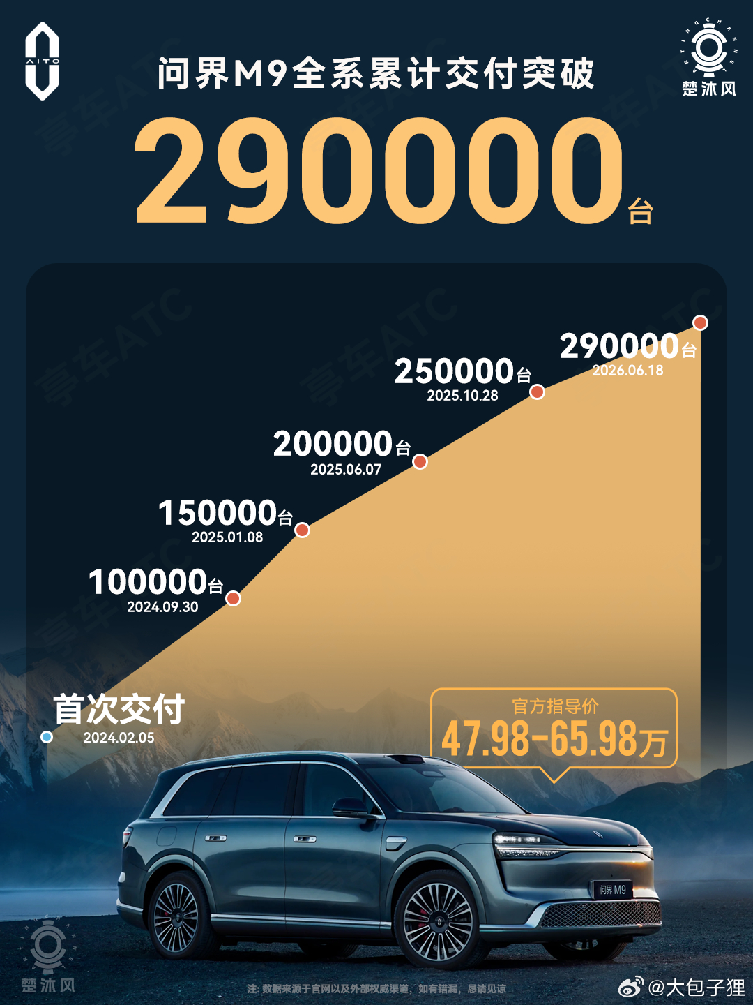 50 万以上车型，三年卖了 29 万台，目前为止除了问界 M9，还有什么其他车型