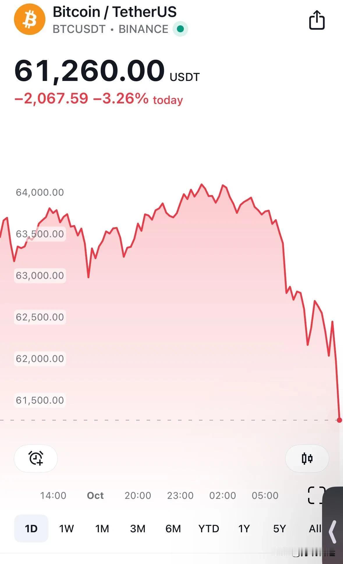 【迷图】
比特币不是避险工具！黄金才永远是！