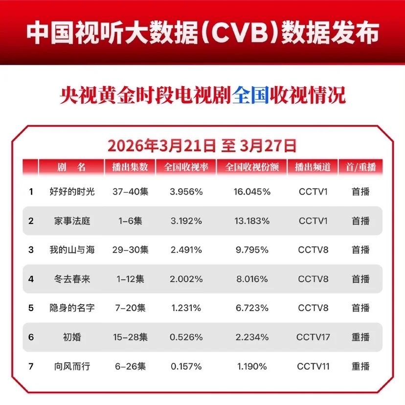 谭松韵我的山与海 就是全面的优秀两部上榜她做到了只要是谭松韵演，观众就会想要看谭