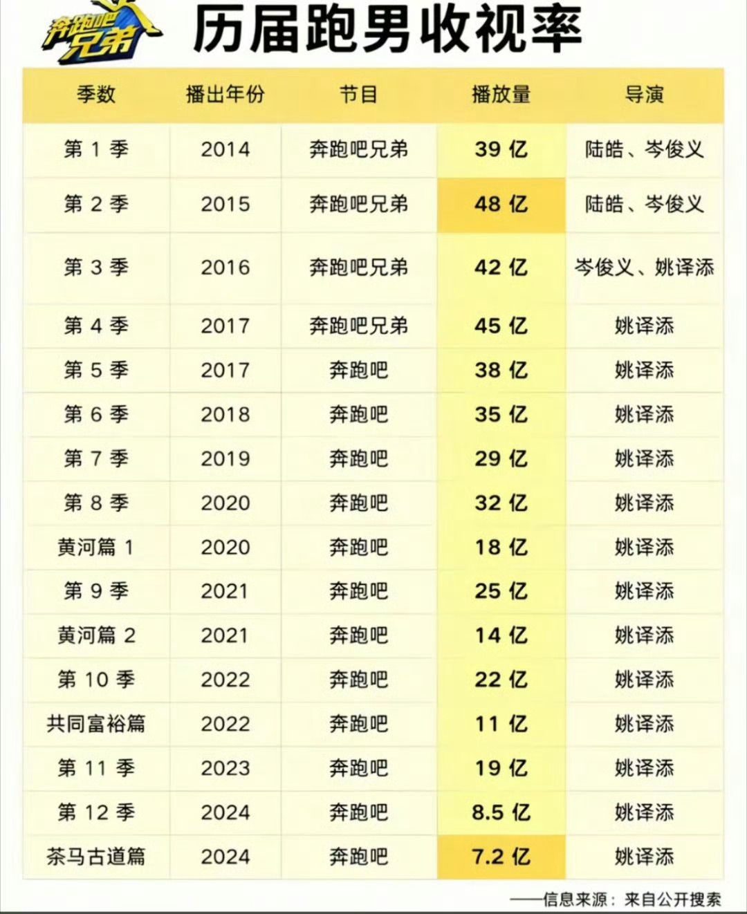 姚译添 跑男历届跑男导演、嘉宾、收视率…… 奔跑吧口碑下滑绝不仅是一两次失误