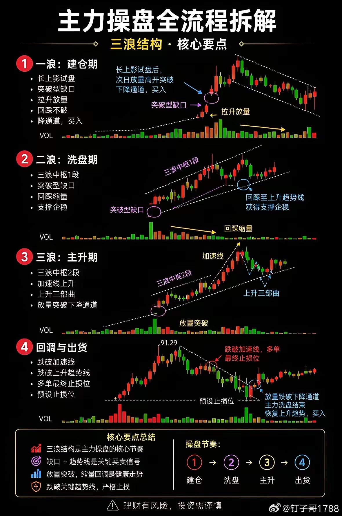 主力操盘全流程·三浪结构一轮完整的上涨行情，全程离不开主力标准的三浪操盘节奏。一