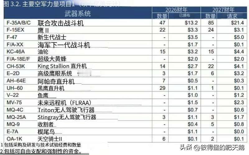 美国战争部FY27经费案：

1.F35战斗机采购数量大幅增加、E7继续仰卧起坐