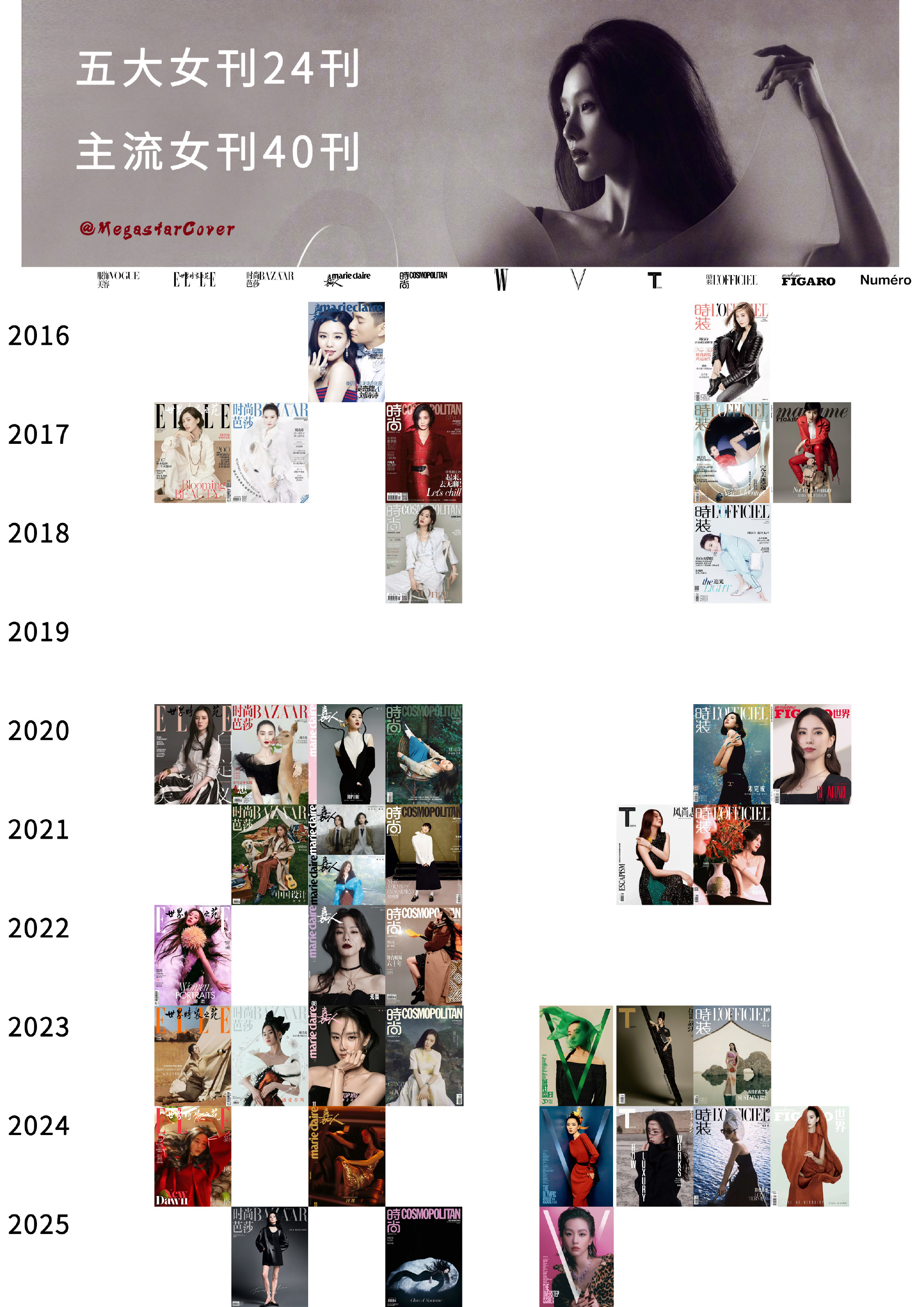 刘诗诗    ×    内地女刊刊数总结—— 五大女刊 24 刊，主流女刊 40