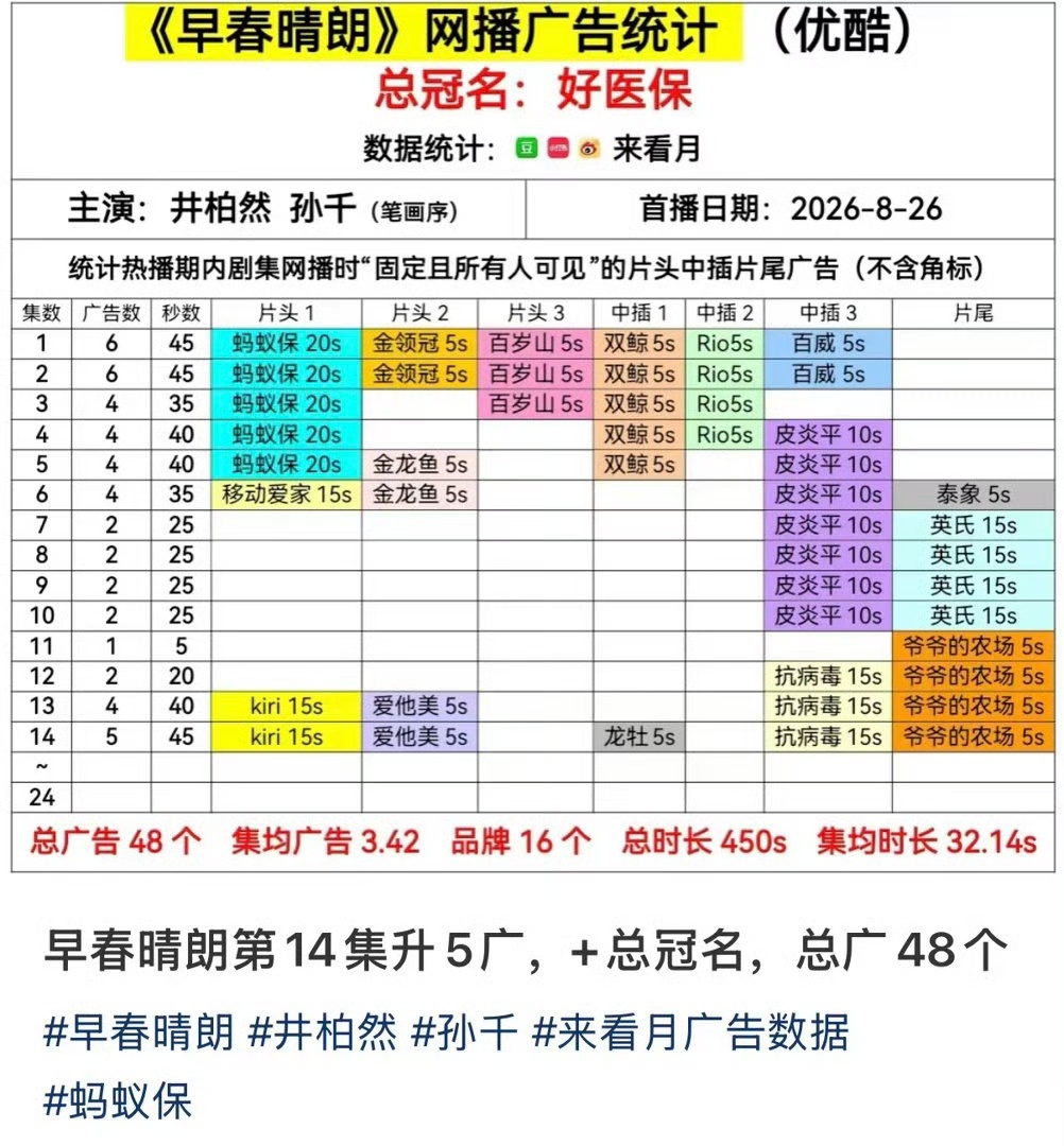 早春晴朗暑期现偶黑马早春晴朗云合市占率高开稳走实力出圈，《早春晴朗》成为暑期档现