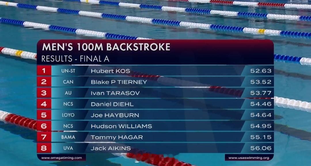 美国游泳公开赛 男100仰决赛Kos 52.63 