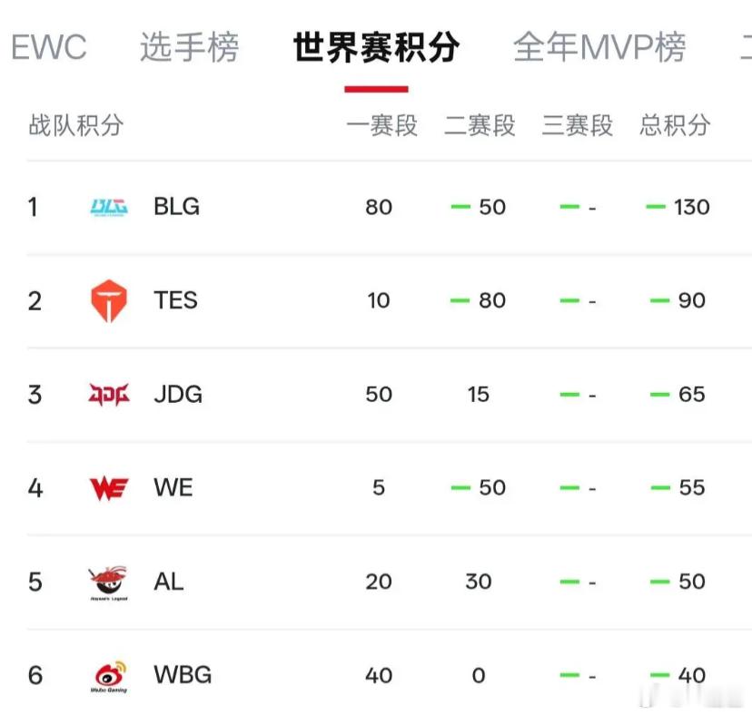 LPL世界赛积分排名更新 BLG、TES、JDG、WE、AL前五WBG竟然还有机
