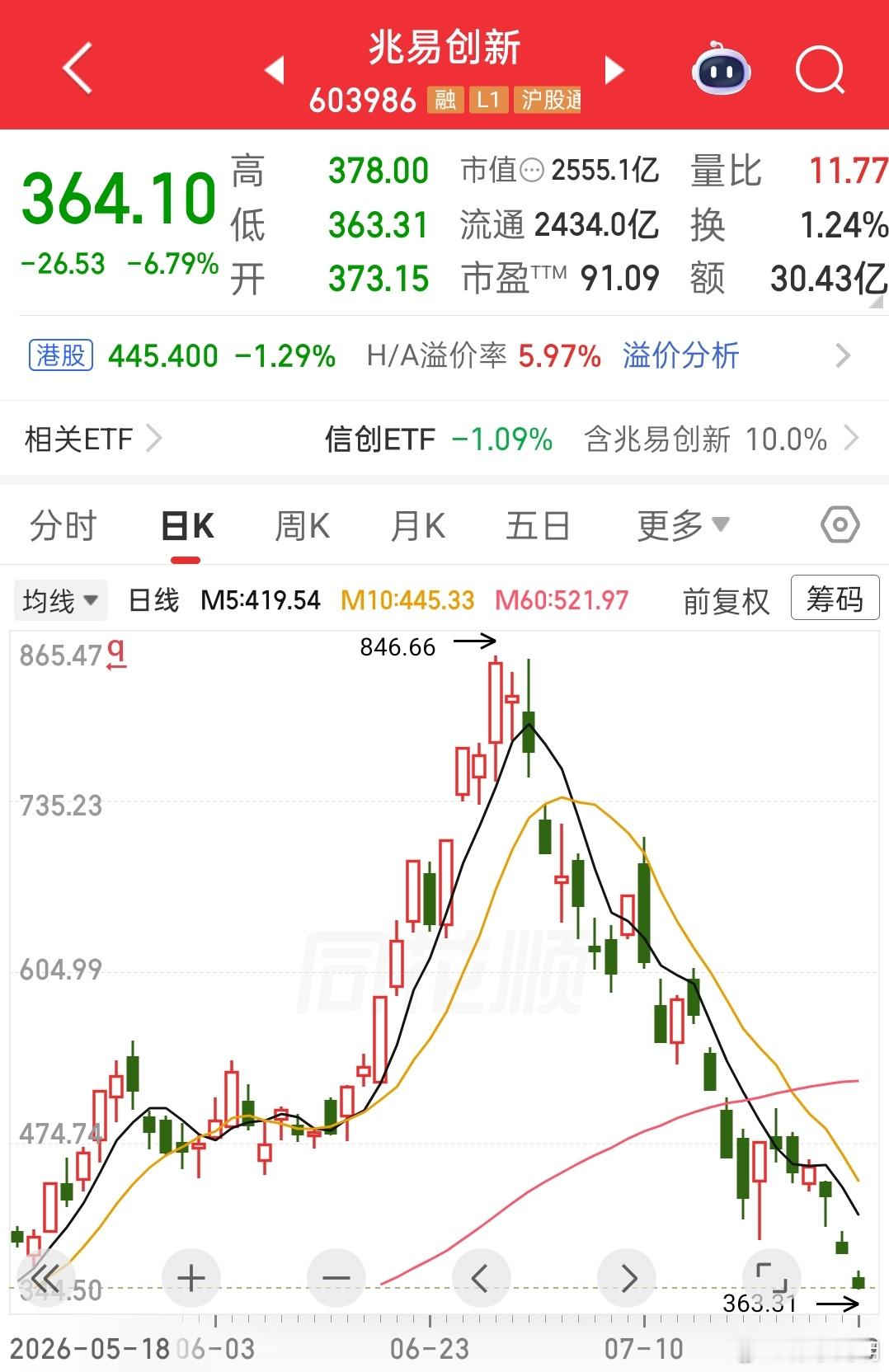 这么猛，兆易创新进入7月份跌了快60%，不知道葛老大跑了没？