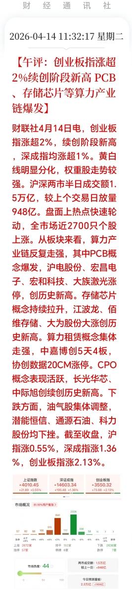 午评：家人们，今天A股玩了一把心跳！沪指强势站上4000点，创业板怒破3500点