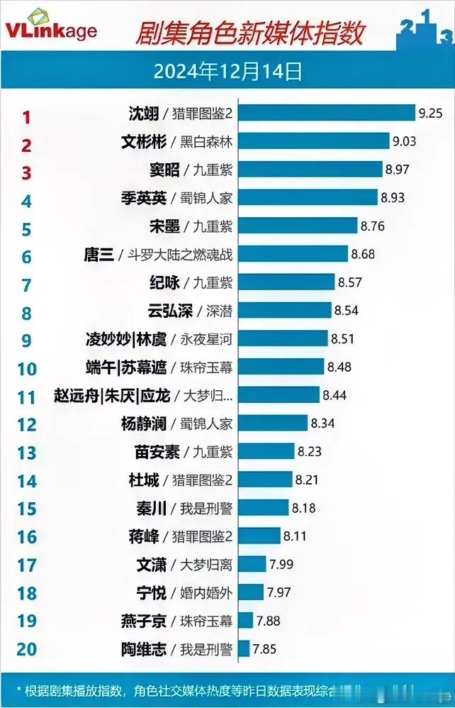 12.14剧集角色指数檀健次《猎罪图鉴2》9.25持平丁禹兮《黑白森林》9.03