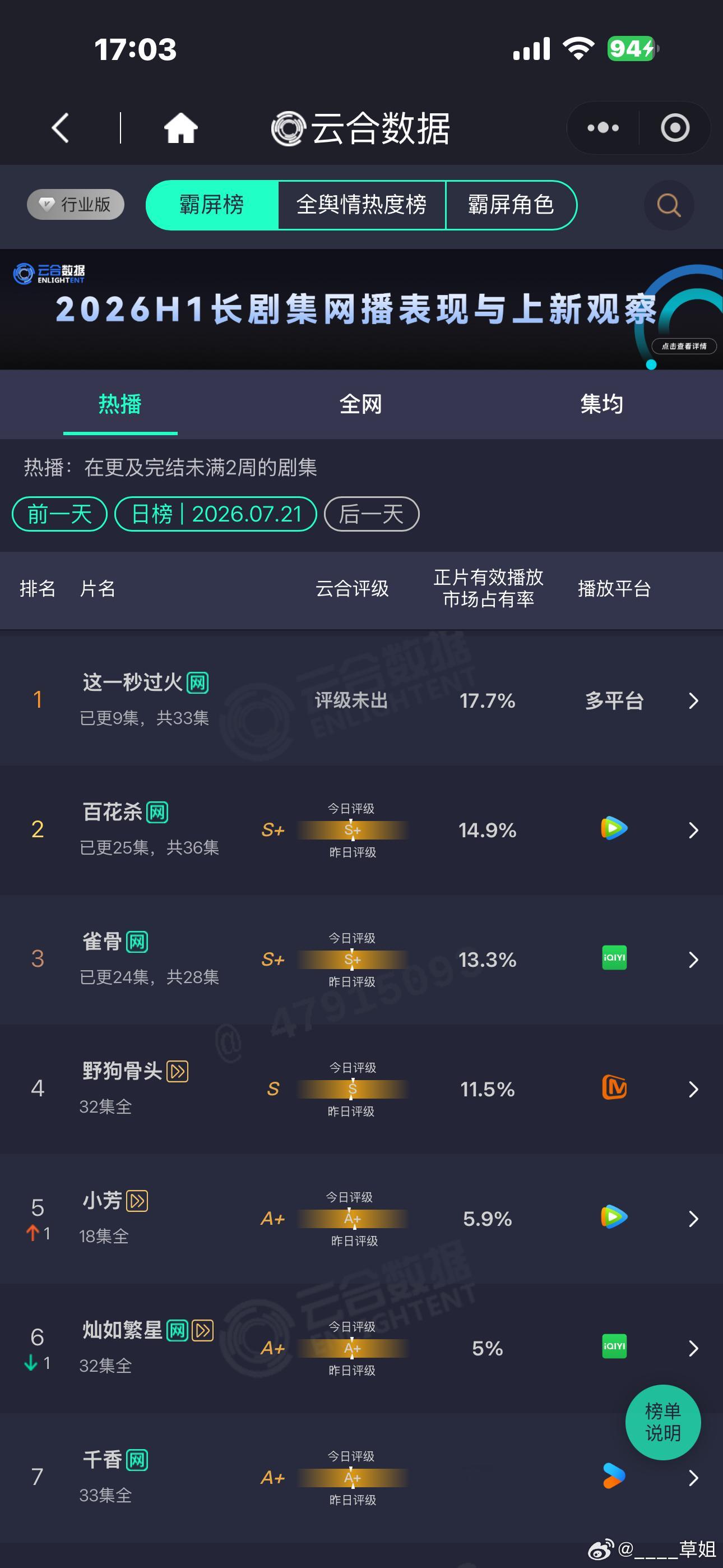 🔥第三天云和甚至还跌了啊…笑死十集之内cp没希望乃起来的话，抬走吧…别浪费宣发
