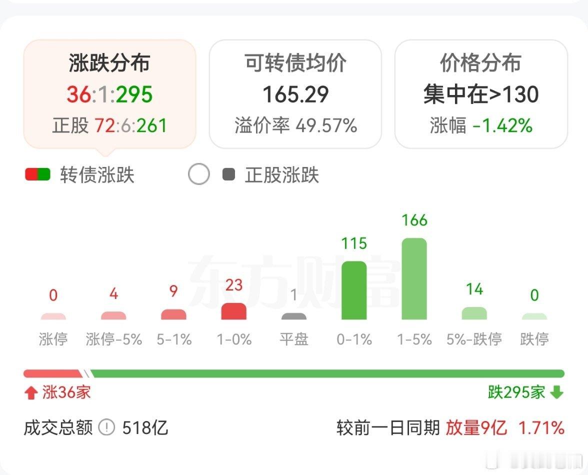 大环境不太好，今天是跌多涨少走势。昨晚还在说猥琐发育，今天也都是做的不是前排第一
