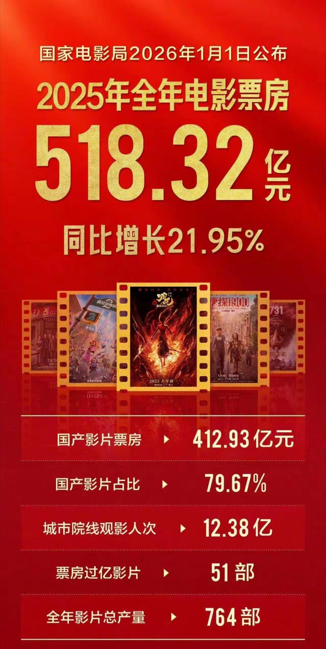 去年电影总票房518.32亿，其中榜首《哪吒2》就占了154.46亿，再加上榜眼